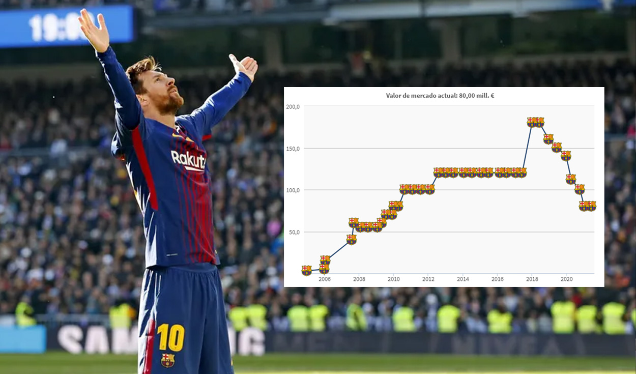 Lionel Messi: Su mayor valor fue de 180 millones de euros. Foto: fcbarcelona / transfermarkt
