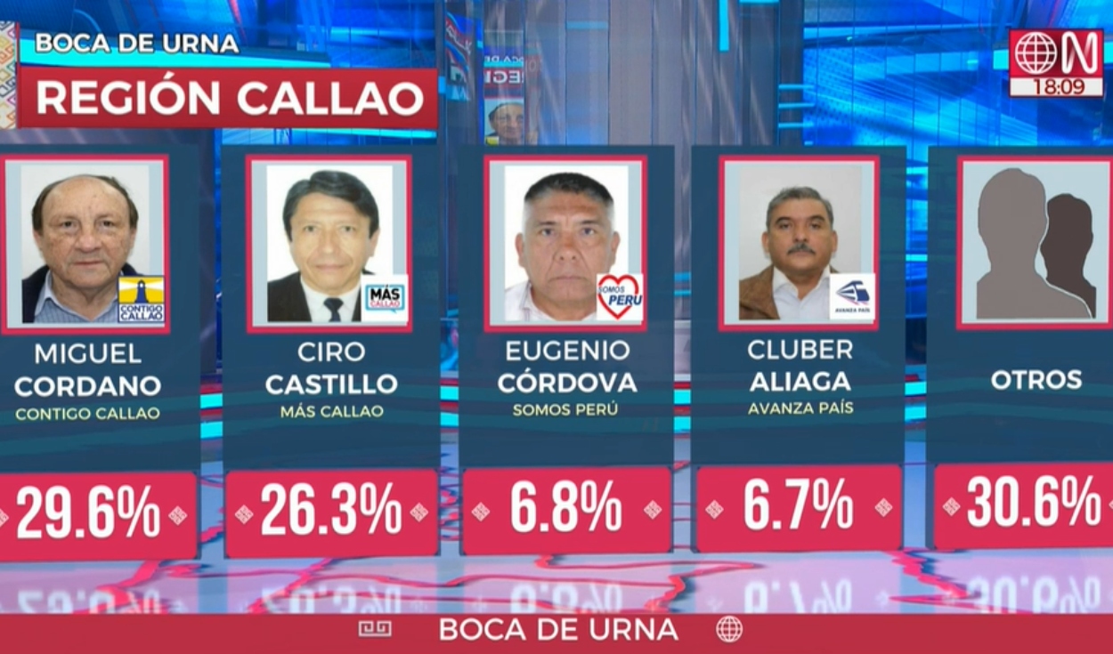 Callao Miguel Cordano y Ciro Castillo lideran las preferencias al