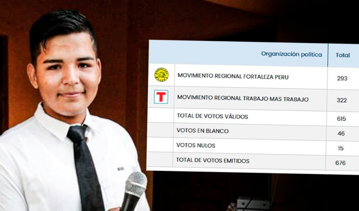 Diego Rodríguez se convirtió en el alcalde más joven en ser elegido en estas elecciones. Foto: composición de Jazmín Ceras