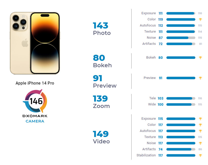 Samsung Galaxy S23 Ultra vs. iPhone 14 Pro Max: ¿qué teléfono tiene mejor  cámara, según DxOMark?, Actualidad
