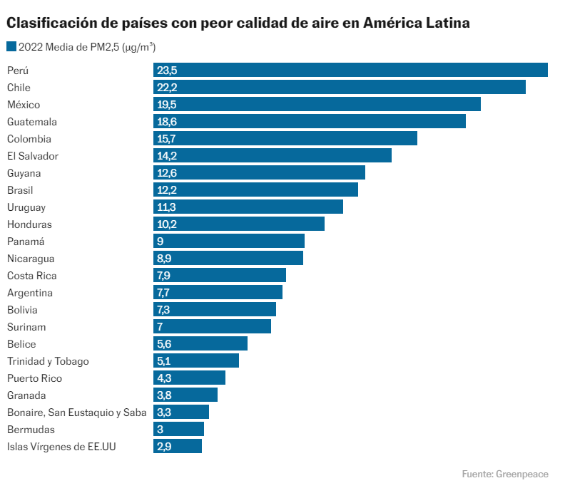 what-are-the-5-most-polluted-countries-in-latin-america-peru-tops