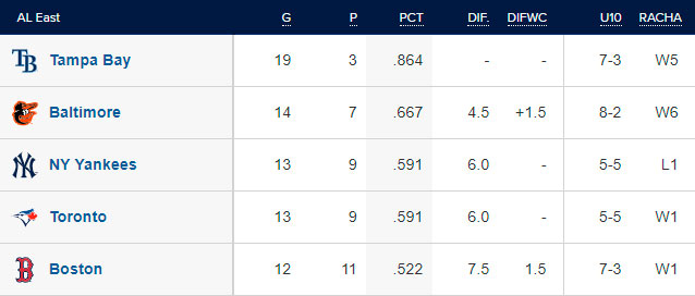 Resultados MLB HOY EN VIVO: Sigue AQUÍ Los Juegos Y Posiciones De HOY ...