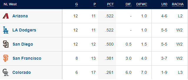 Resultados MLB HOY EN VIVO: Sigue AQUÍ Los Juegos Y Posiciones De HOY ...