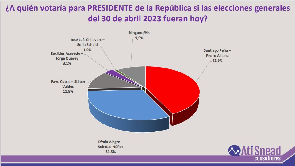 Santiago Peña is the immovable figure that leads the latest polls. Photo: Twitter/Ati Snead Consultants.