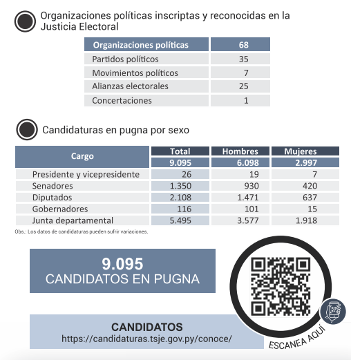 A total of 9,095 candidates competing for the Paraguay 2023 Elections. Photo: Electoral Justice.