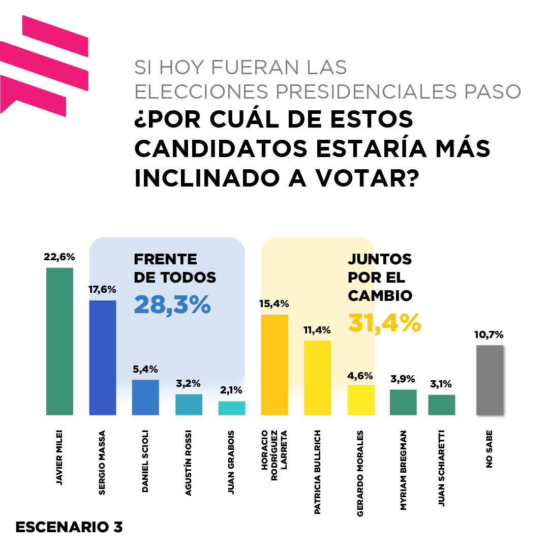 Encuestas electorales hoy ¿cómo avanzan los sondeos de cara a las elecciones en Argentina 2023