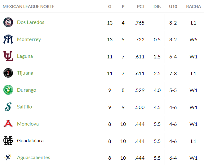 LMB resultados 2023 sigue EN VIVO los juegos de HOY, 12 de mayo, y la