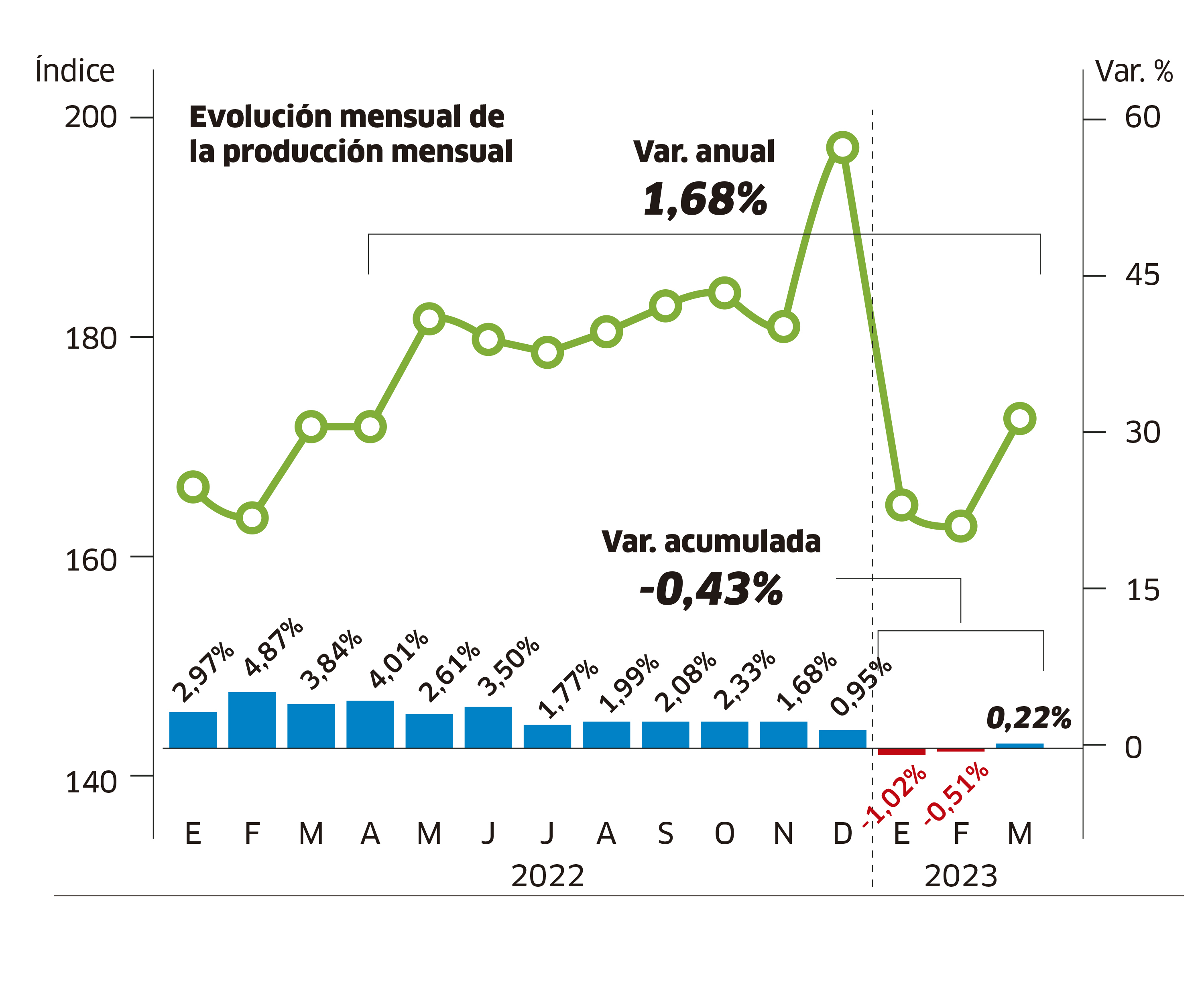 INEI economía nacional cayó 0,43 en el primer trimestre del 2023 Radio Studio 97