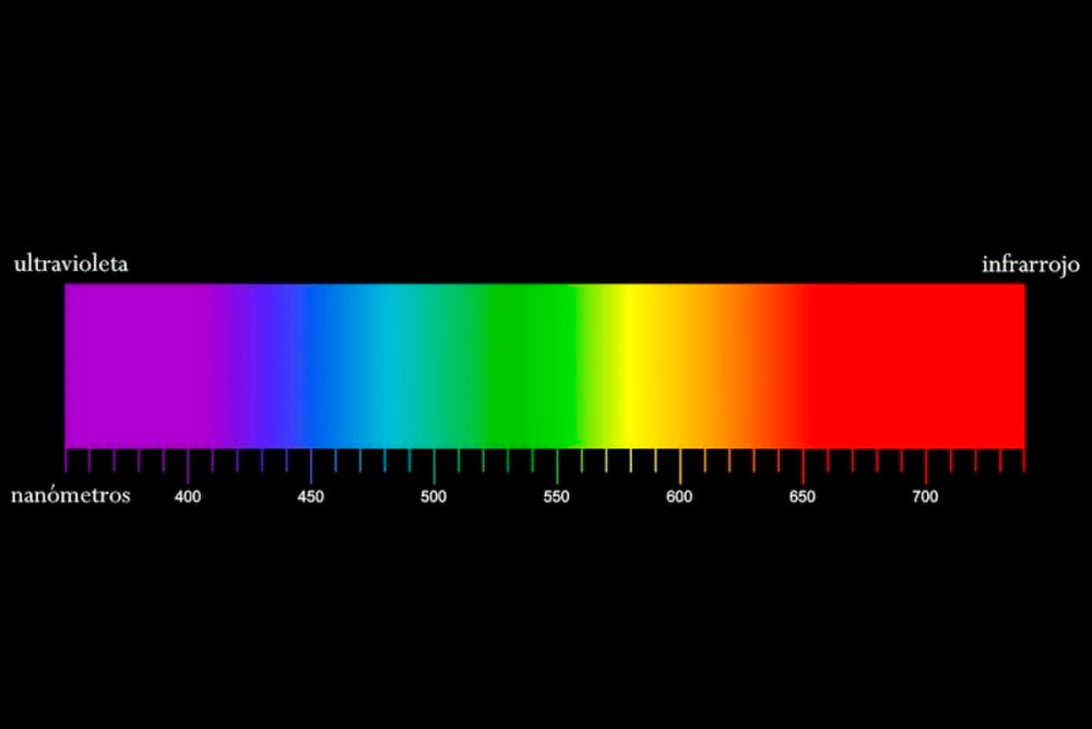 Видимый спектр. Спектр нагретого тела. УФ поглощение в диапазоне длин волн 220-360. Художественные и физические цвета.