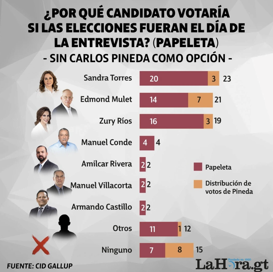 ¿Cómo van las encuestas presidenciales 2023 de Guatemala? Radio Studio 97