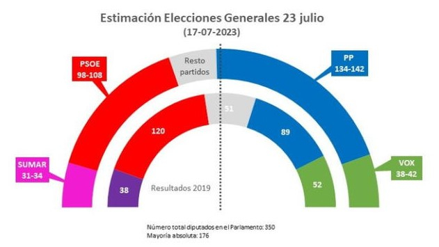 Quién Va Ganando En Las Elecciones De España radiostudio97.com