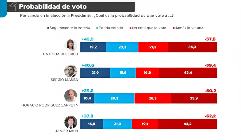 Qui n va ganando las PASO Argentina seg n los resultados