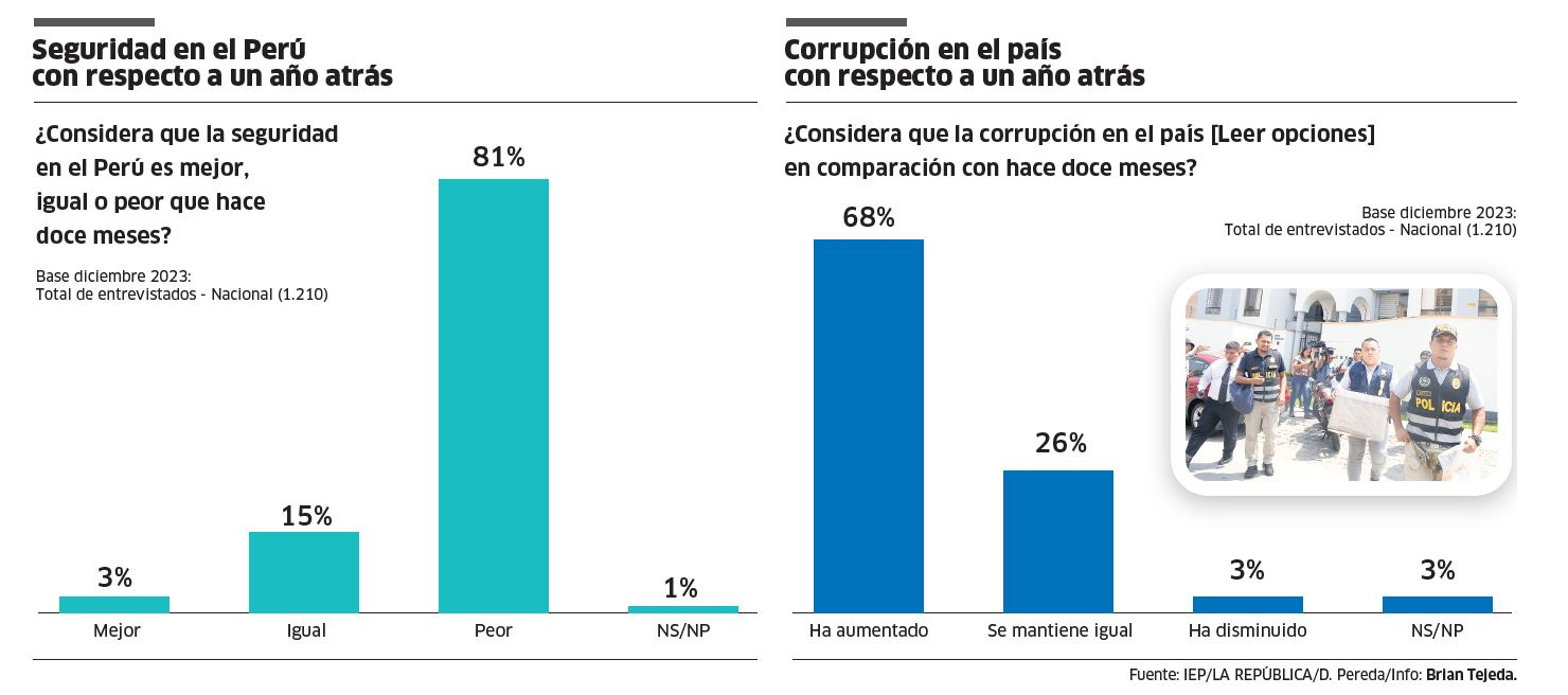 Encuesta IEP: Dina Boluarte Y El Congreso Acaban El Año Por Los Suelos ...