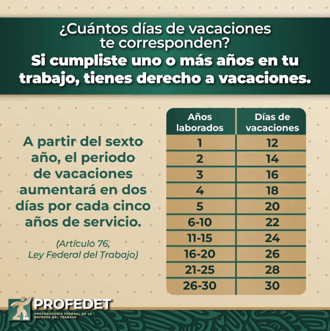 Ley Federal del Trabajo en México ¿cuántos días de VACACIONES tendrán