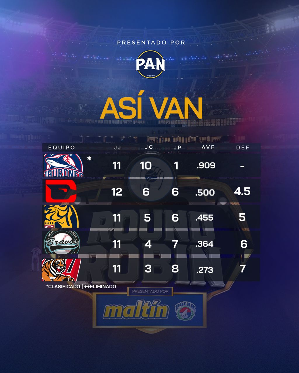 Esta es la tabla de posiciones del Round Robin de la LVBP 2024. Foto: LVBP