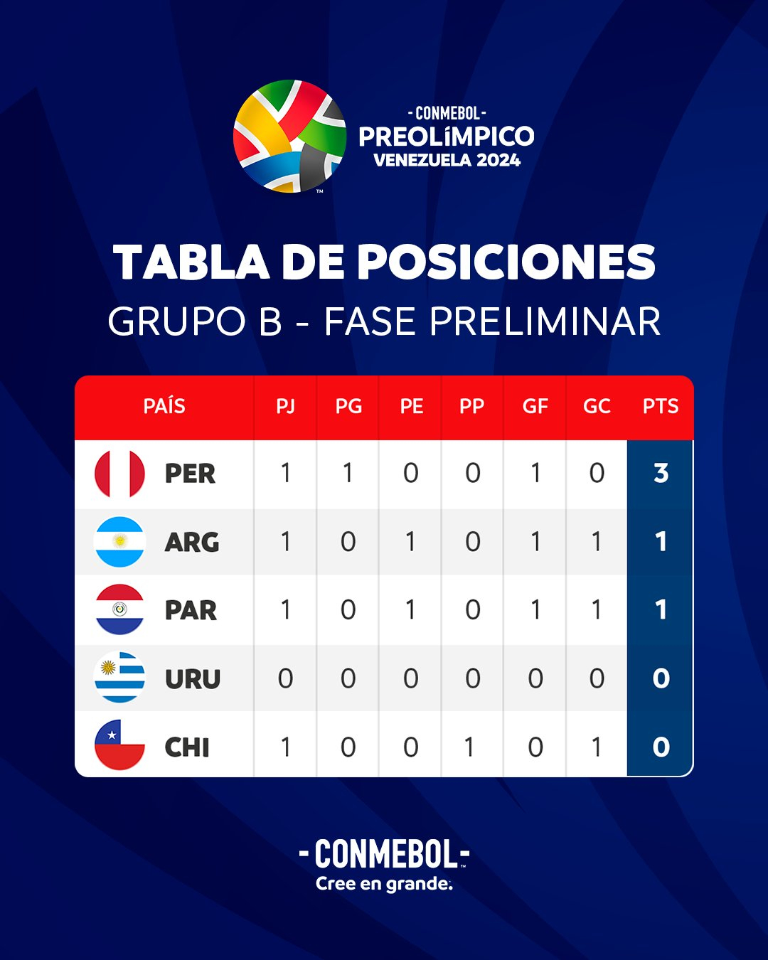 Tabla de posiciones Preolímpico Venezuela sub23 repasa los resultados