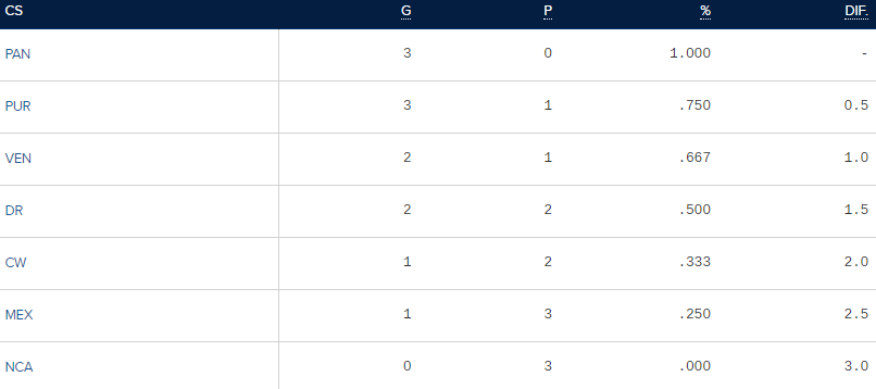 Resultados Serie del Caribe Miami 2024 HOY EN VIVO