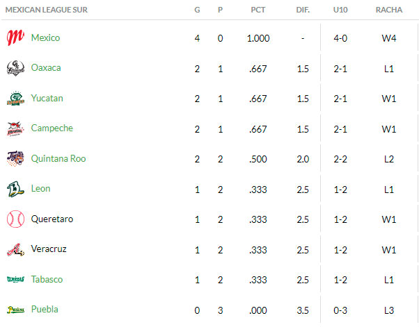 Resultados Lmb En Vivo, 16 De Abril: Ver Juegos De Hoy Y Pitchers Por 