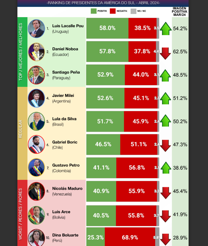 ranking aprobación presidentes sudamérica