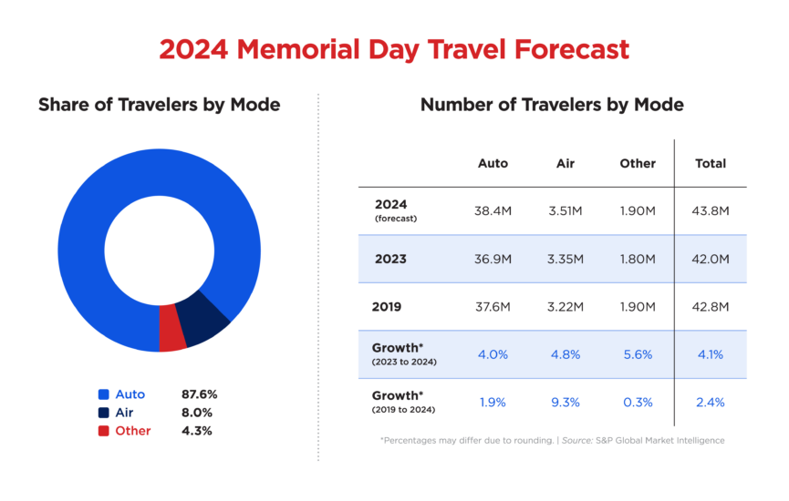 Conoce el origen del Memorial Day y por qué registraría un récord de viajes este 2024 en Estados Unidos