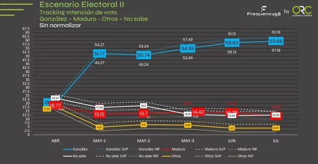 Este es el escenario electoral que se perfila para el próximo 28 de julio. Foto: ORC Consultores