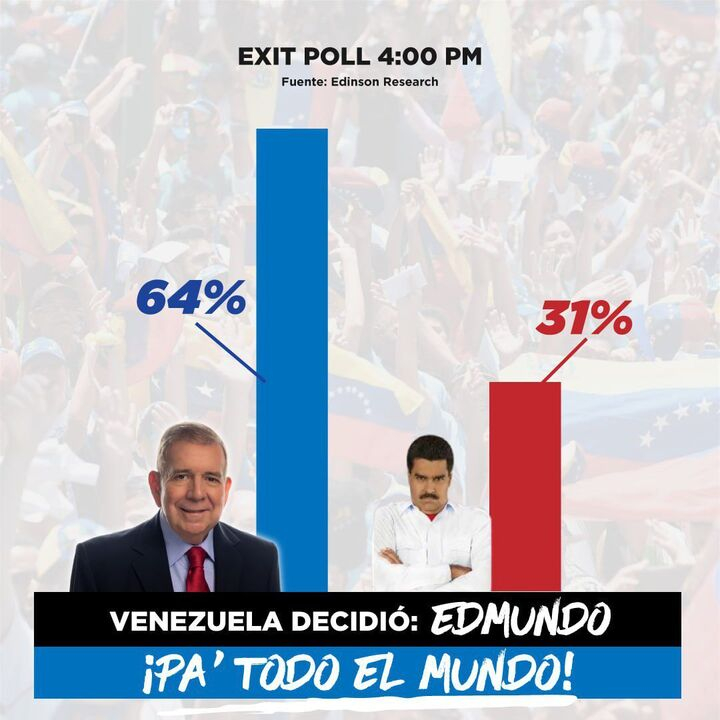 Edmundo González es el favorito a ganar las elecciones presidenciales en Venezuela. Foto: Edinson Research