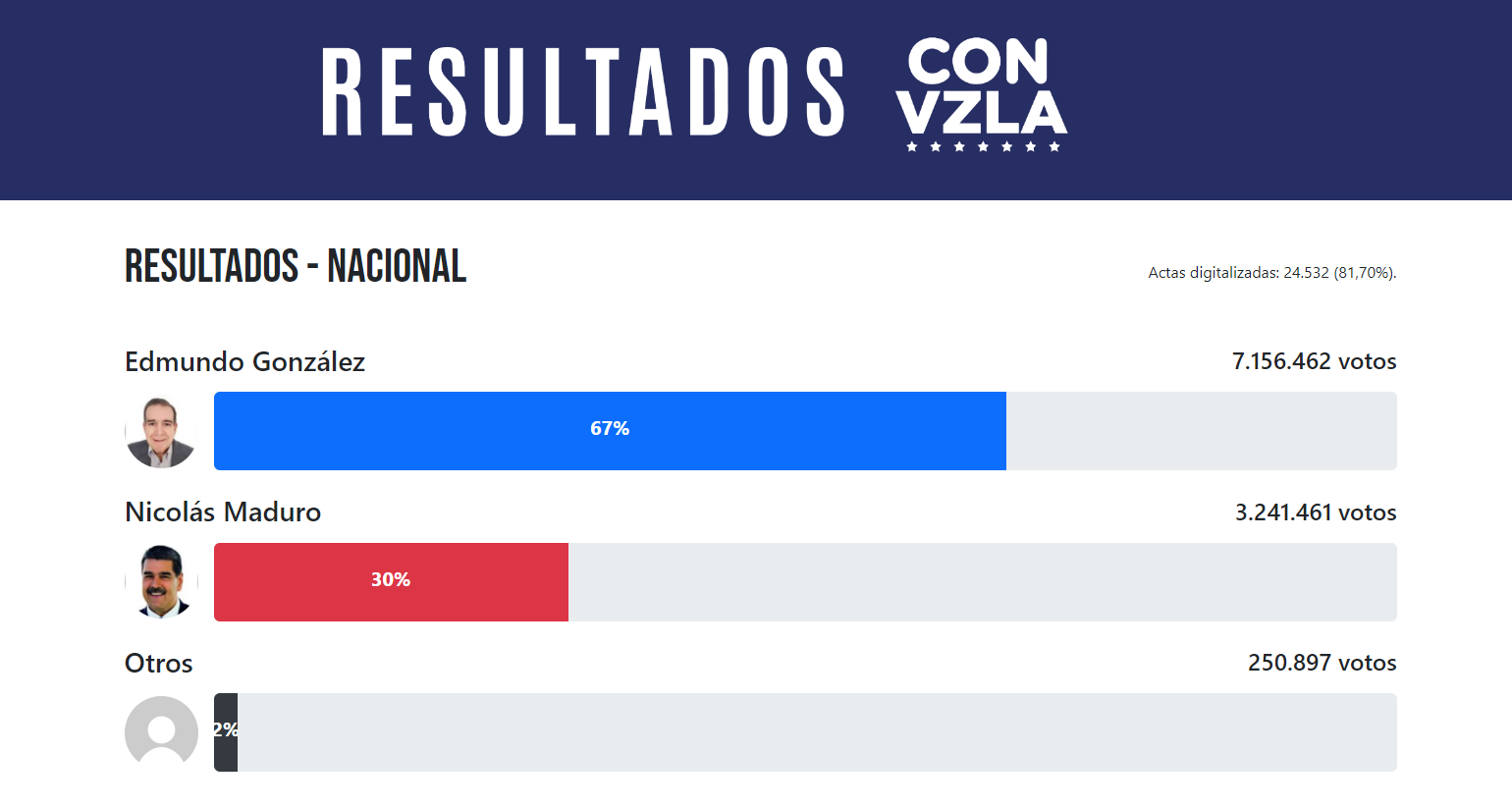 La actas de los votantes se contaron en la página web 'Resultados con Vzla' donde se evidencia que Edmundo González lidera las votaciones. Foto: Resultados con Vzla 