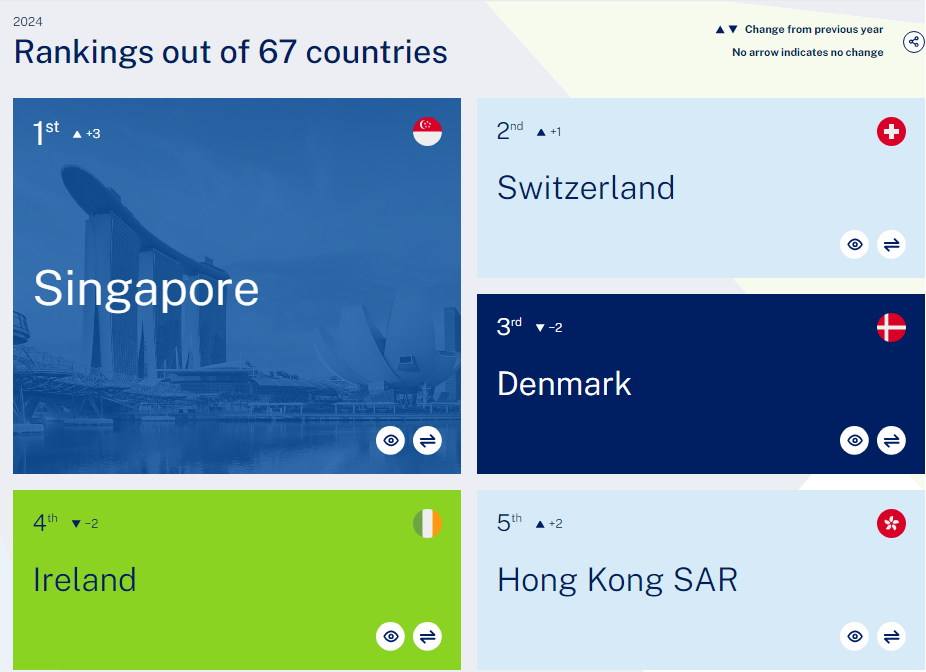 El país con la mejor economía del mundo no es Estados Unidos y supera a Suiza y Dinamarca, según ranking