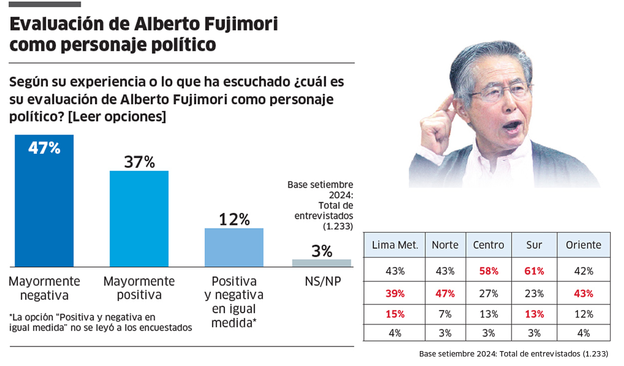 Boluarte and Congress on the ground and an influential Fujimorism