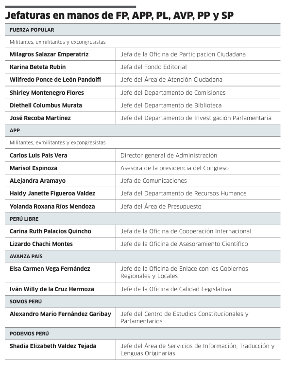 Fujimorism, APP and their allies have 16 congressional leaderships