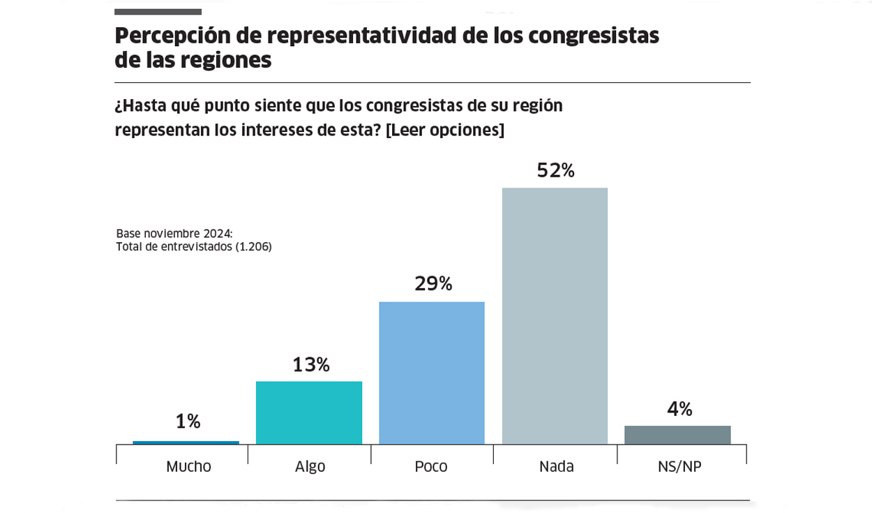 Congress in perennial rejection and support for the protests grows