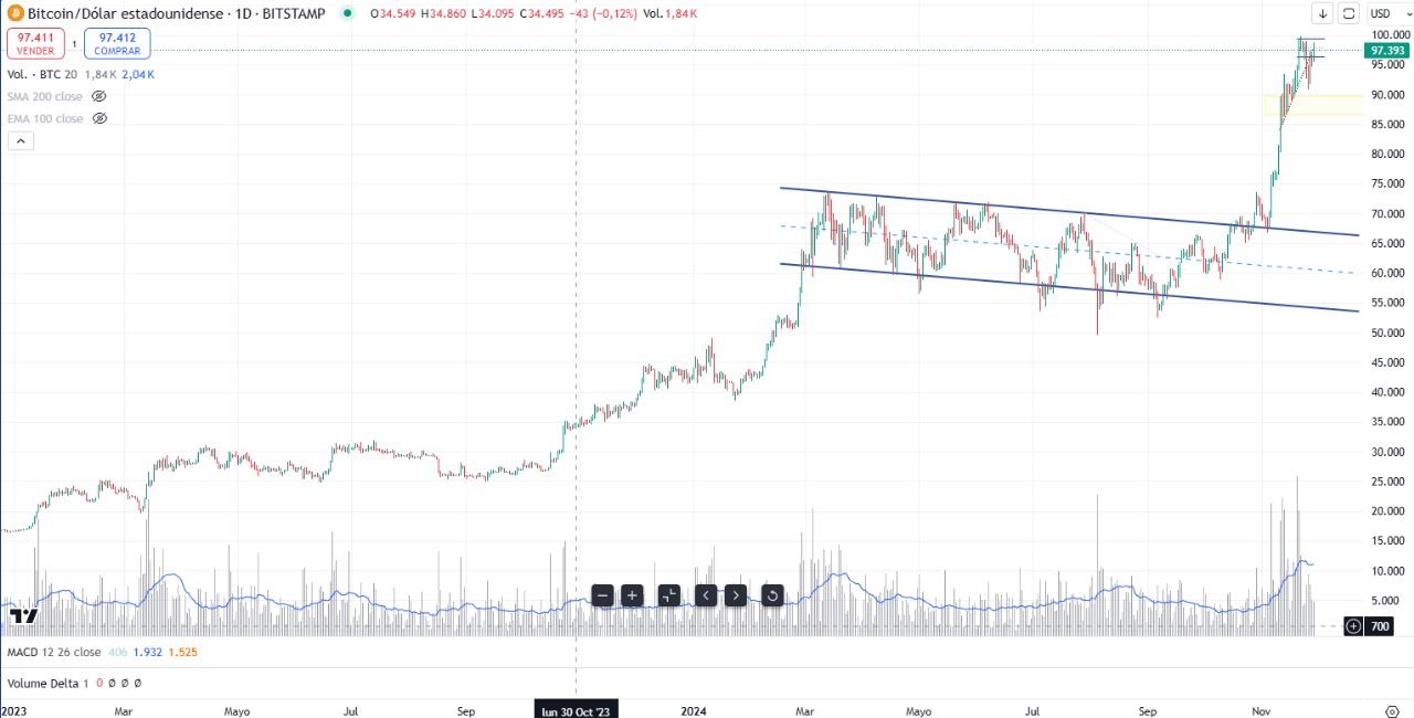 Bitcoin podría alcanzar los 180.000 dólares en 2025 | atmp | Economía | La  República
