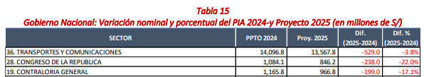 Lady Camones confirms that the budget of Congress will be S/ 1,412 million in 2025