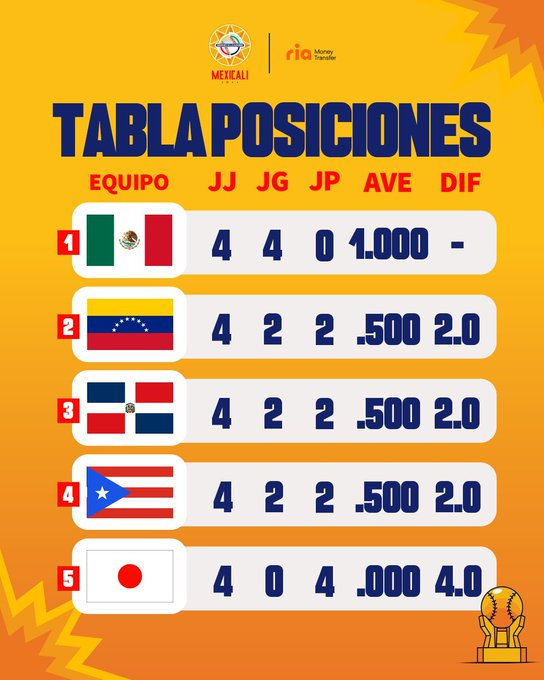 Resultados Serie del Caribe 2025 sigue ONLINE los juegos por la