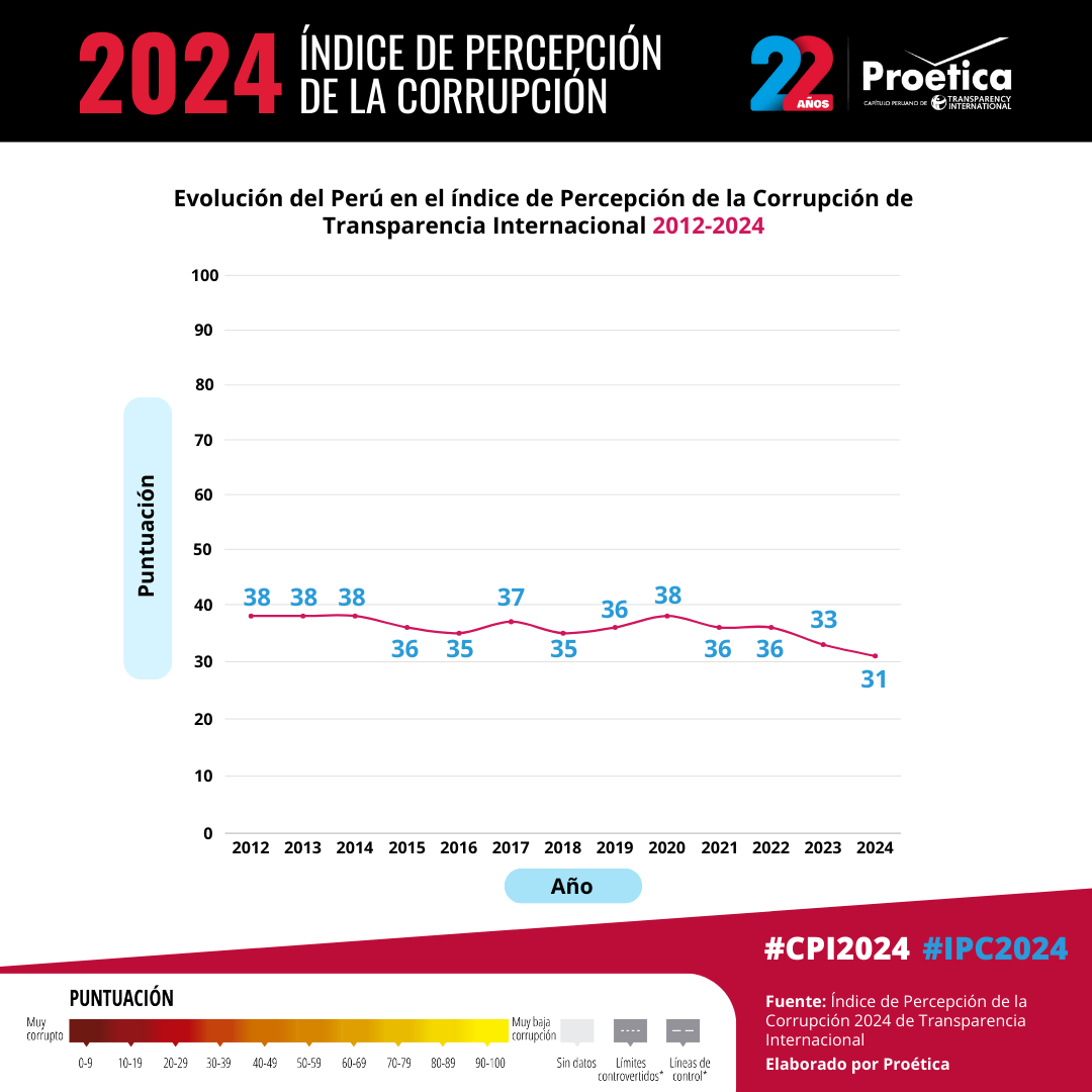 Peru records its greatest fall in the perception index of corruption: it has 31 points and is in 127th place