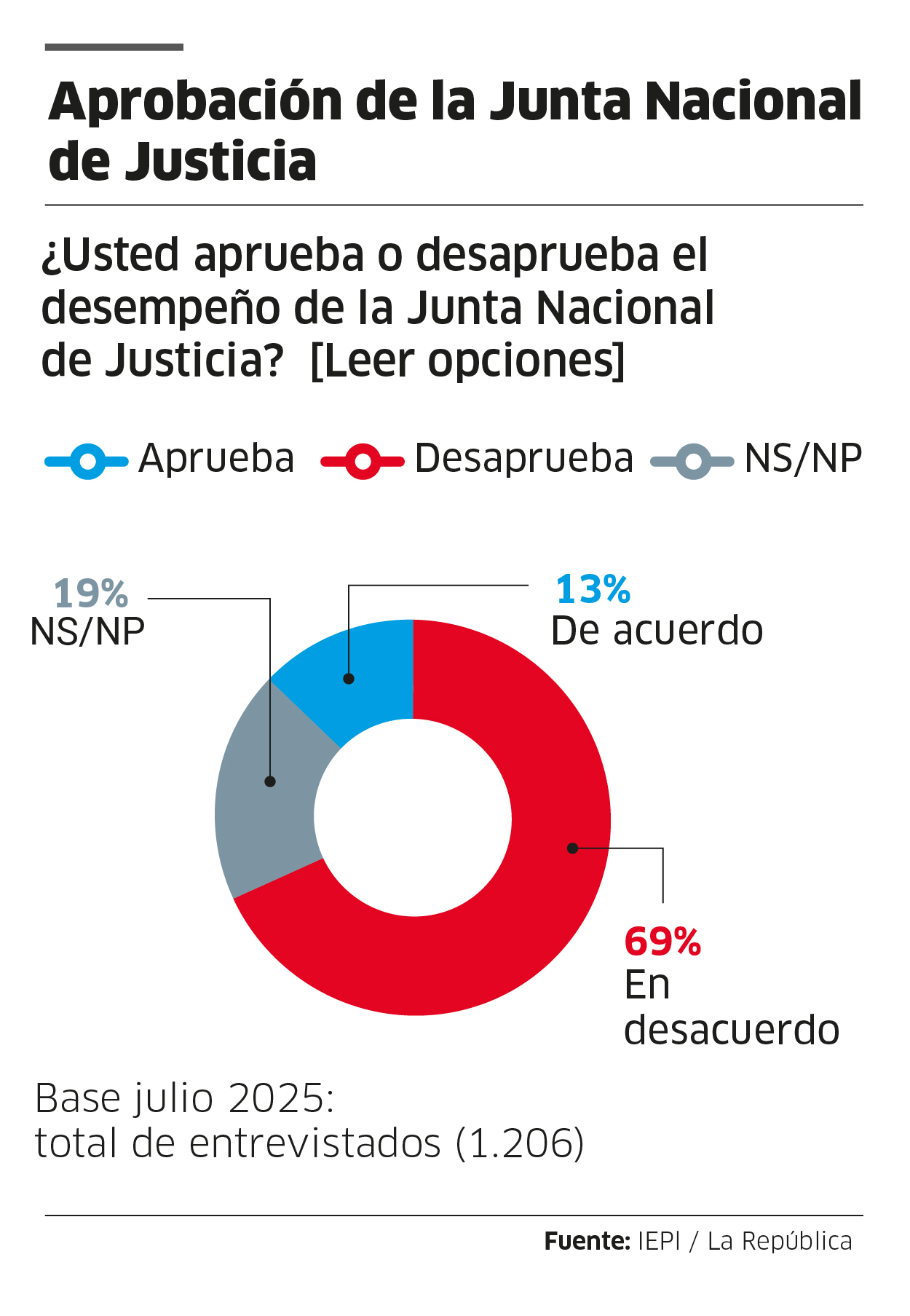 Dina Boluarte records low approval less than 24 hours from her message to La Nación for Patrias Fiestas