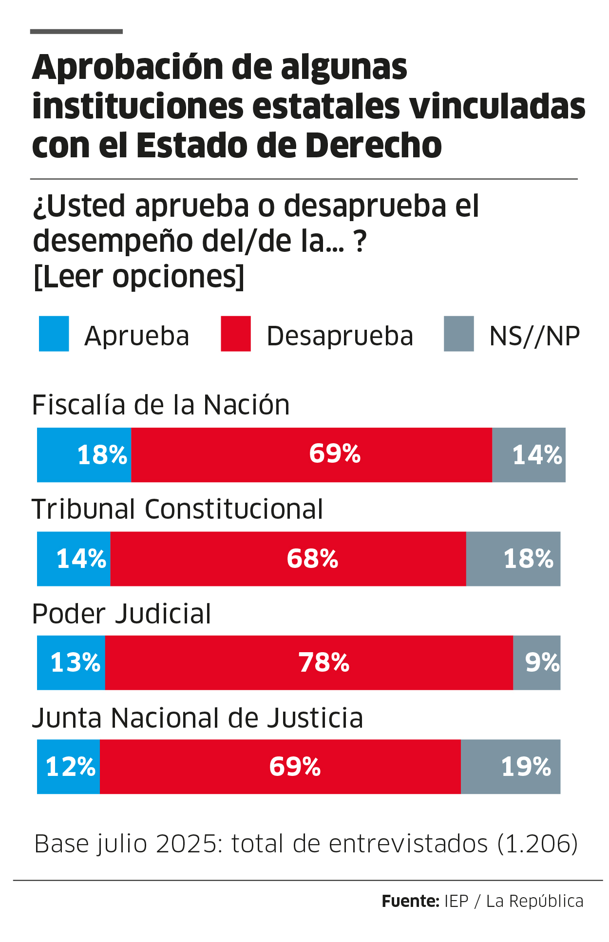 Dina Boluarte records low approval less than 24 hours from her message to La Nación for Patrias Fiestas