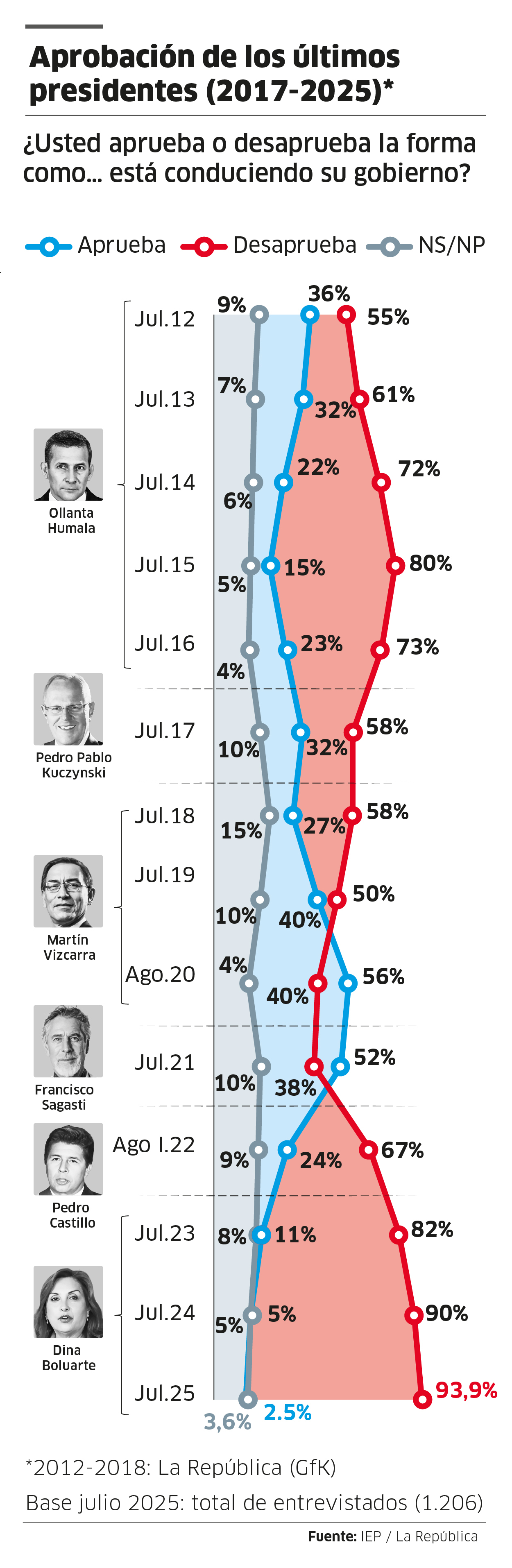 Dina Boluarte records low approval less than 24 hours from her message to La Nación for Patrias Fiestas