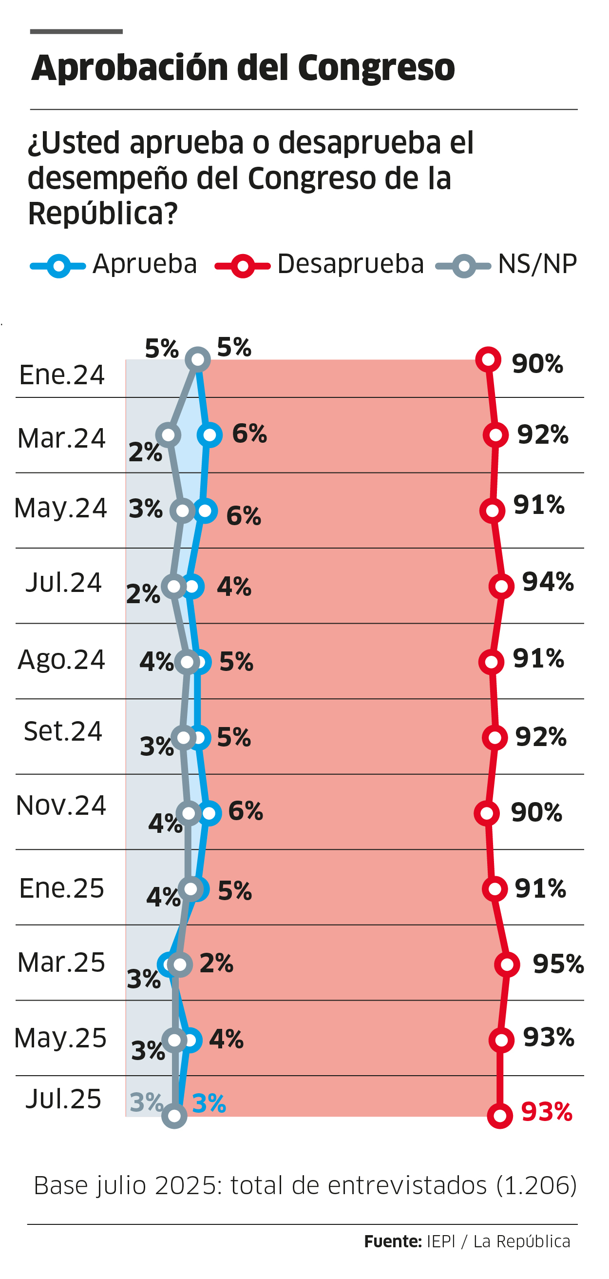 Dina Boluarte records low approval less than 24 hours from her message to La Nación for Patrias Fiestas
