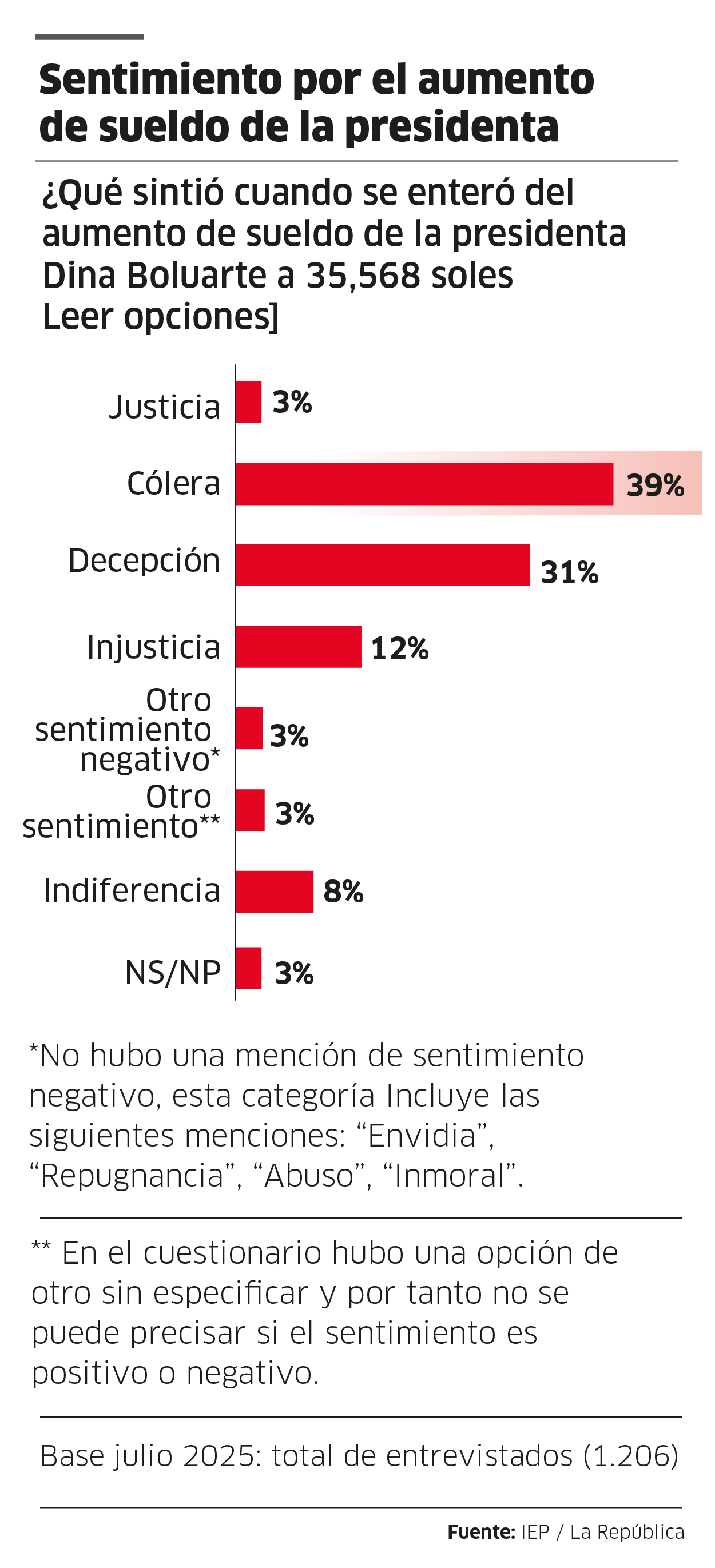 Dina Boluarte records low approval less than 24 hours from her message to La Nación for Patrias Fiestas