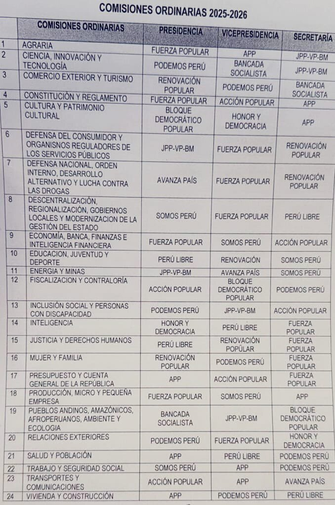 Popular Force maintains its leadership in Congress: it will lead key commissions in the last unicameral year Popular Force maintains its leadership in Congress: it will lead key commissions in the last unicameral year