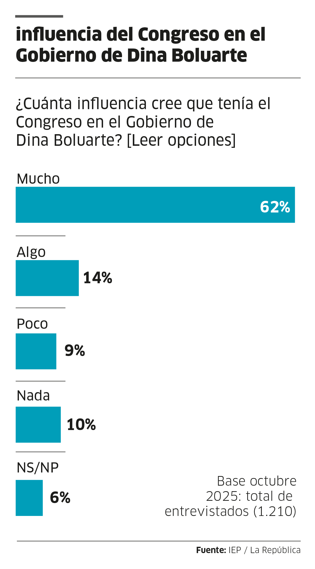 IEP Survey: 53% disapprove that Congress appointed José Jerí as president of Peru IEP Survey: 53% disapprove that Congress appointed José Jerí as president of Peru