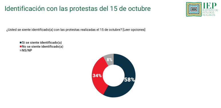 64% of Peru supports the marches of Generation Z against the Government and Congress 64% of Peru supports the marches of Generation Z against the Government and Congress