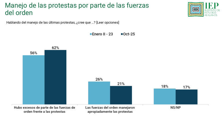 64% of Peru supports the marches of Generation Z against the Government and Congress 64% of Peru supports the marches of Generation Z against the Government and Congress