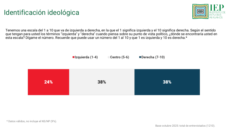 64% of Peru supports the marches of Generation Z against the Government and Congress 64% of Peru supports the marches of Generation Z against the Government and Congress