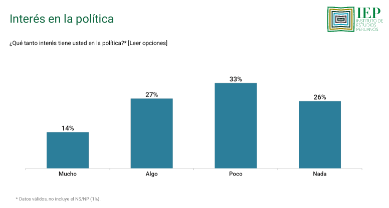 64% of Peru supports the marches of Generation Z against the Government and Congress 64% of Peru supports the marches of Generation Z against the Government and Congress