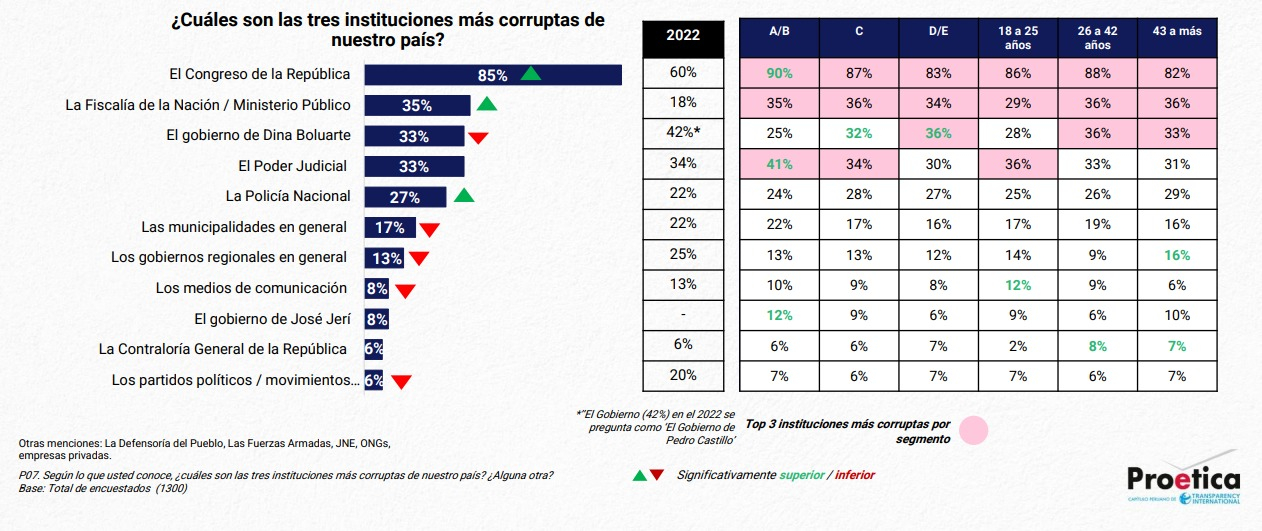 Proética 2025: Congress is considered the most corrupt institution in Peru by 85% of the population Proética 2025: Congress is considered the most corrupt institution in Peru by 85% of the population