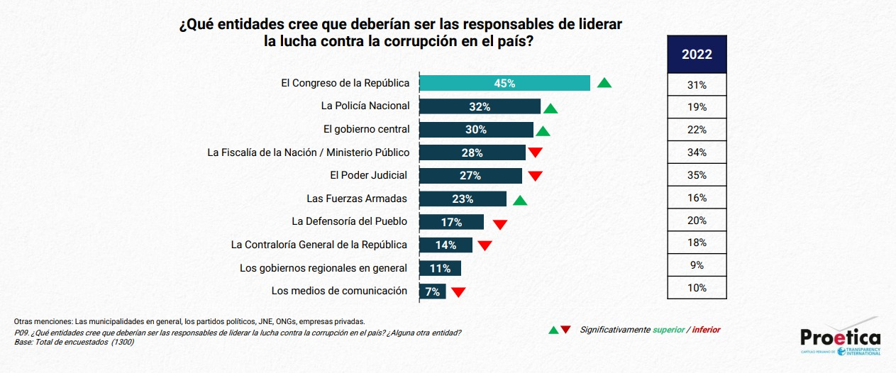 Proética 2025: Congress is considered the most corrupt institution in Peru by 85% of the population Proética 2025: Congress is considered the most corrupt institution in Peru by 85% of the population