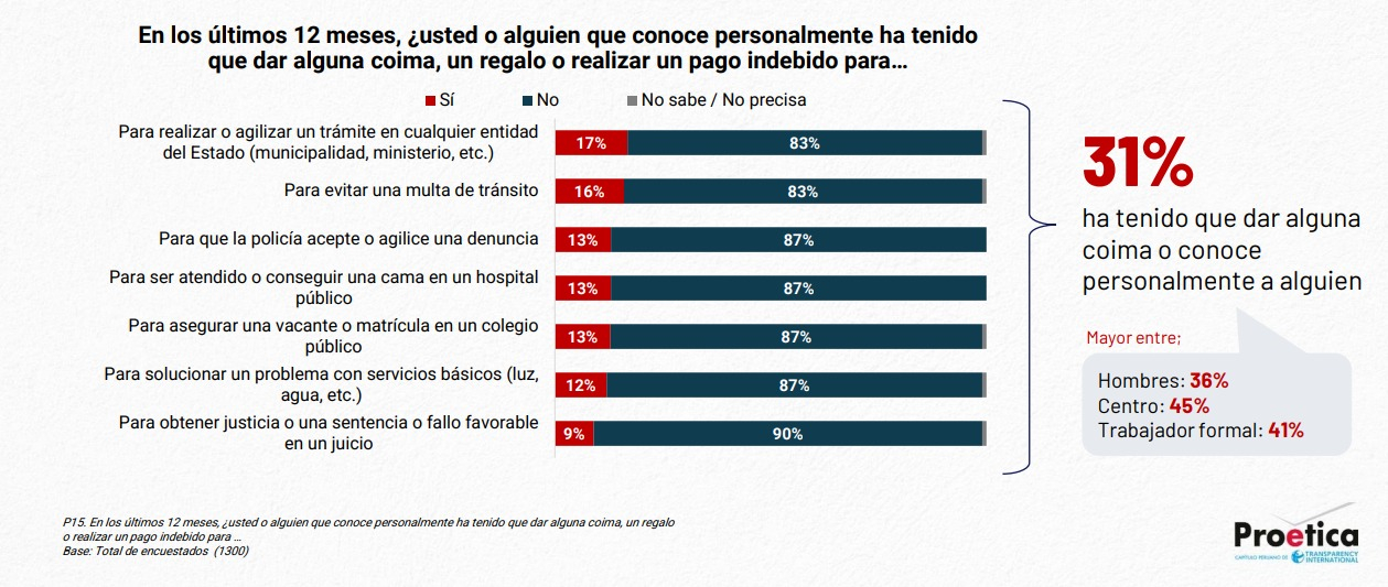Proética 2025: Congress is considered the most corrupt institution in Peru by 85% of the population Proética 2025: Congress is considered the most corrupt institution in Peru by 85% of the population