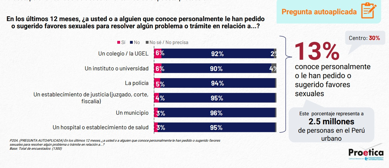 Proética 2025: Congress is considered the most corrupt institution in Peru by 85% of the population Proética 2025: Congress is considered the most corrupt institution in Peru by 85% of the population